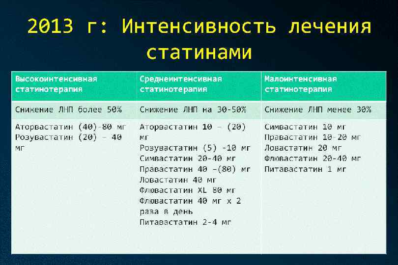 2013 г: Интенсивность лечения статинами Высокоинтенсивная статинотерапия Среднеинтенсивная статинотерапия Малоинтенсивная статинотерапия Снижение ЛНП более