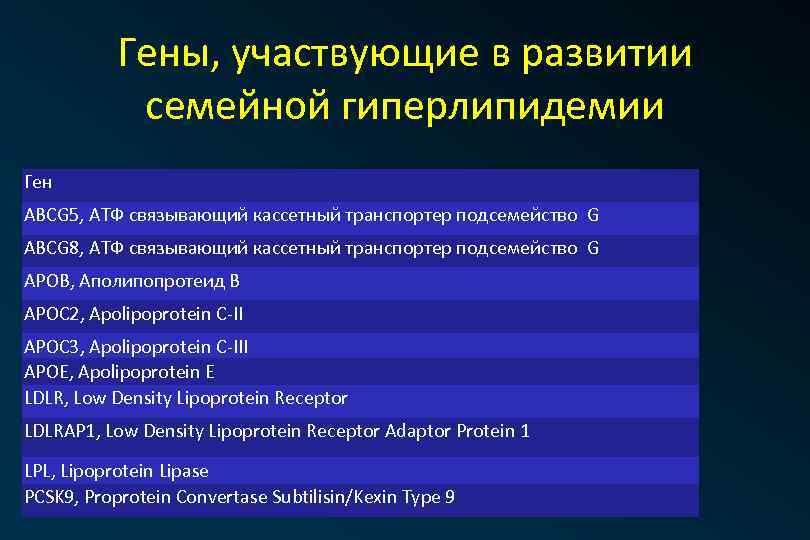 Гены, участвующие в развитии семейной гиперлипидемии Ген ABCG 5, АТФ связывающий кассетный транспортер подсемейство
