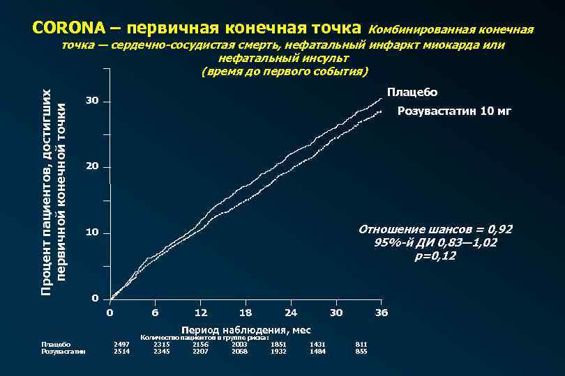 CORONA – первичная конечная точка Процент пациентов, достигших первичной конечной точки Комбинированная конечная точка