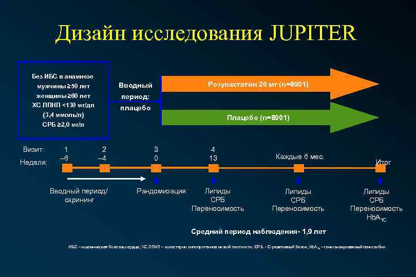 Дизайн исследования JUPITER Без ИБС в анамнезе мужчины ≥ 50 лет женщины ≥ 60