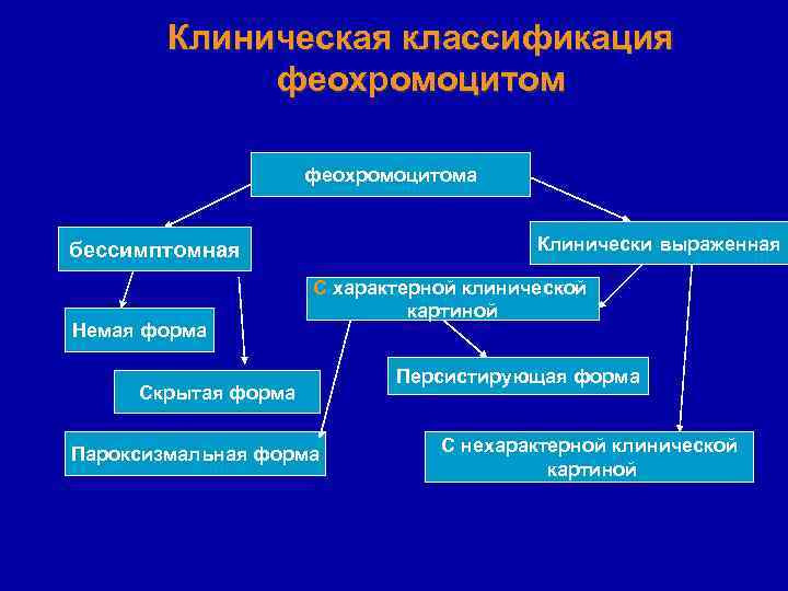 Классификация клиническая картина