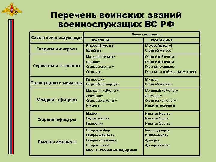 Перечень воинских. Состав и воинские звания военнослужащих вс РФ таблица.