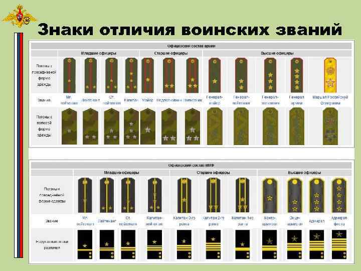 Знаки отличия воинских званий 