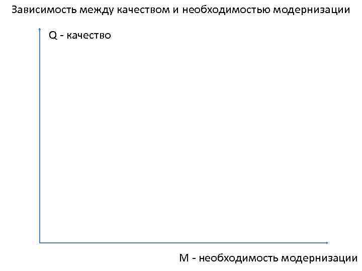 Зависимость между качеством и необходимостью модернизации Q - качество M - необходимость модернизации 