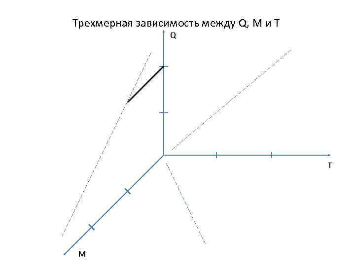 Трехмерная зависимость между Q, M и T Q T M 