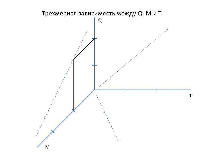 Трехмерная зависимость между Q, M и T Q T M 