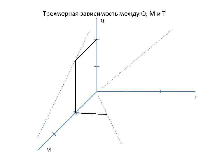 Трехмерная зависимость между Q, M и T Q T M 