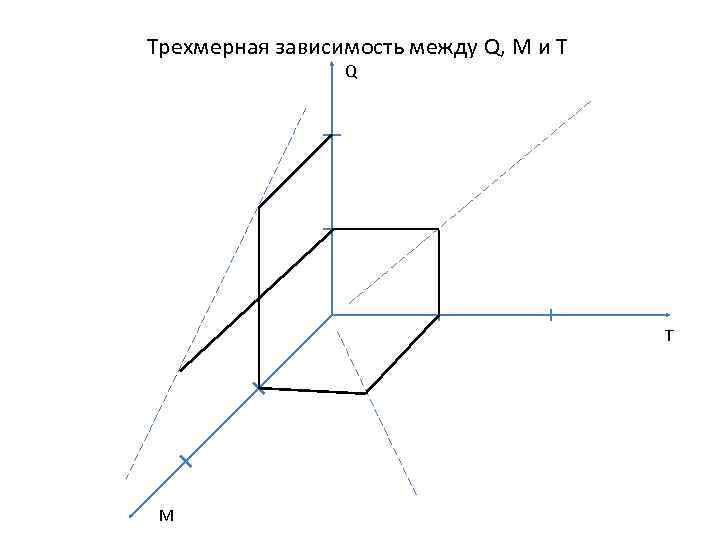 Трехмерная зависимость между Q, M и T Q T M 