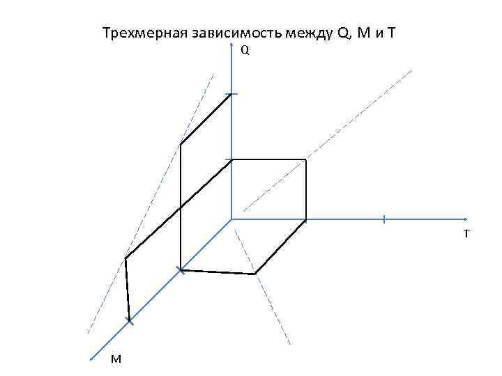 Трехмерная зависимость между Q, M и T Q T M 