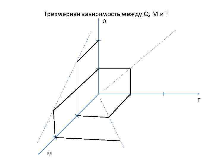 Трехмерная зависимость между Q, M и T Q T M 