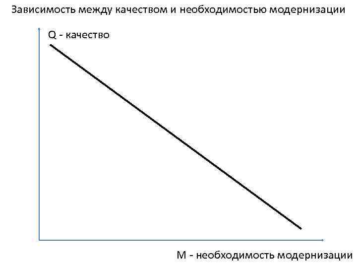 Зависимость между качеством и необходимостью модернизации Q - качество M - необходимость модернизации 