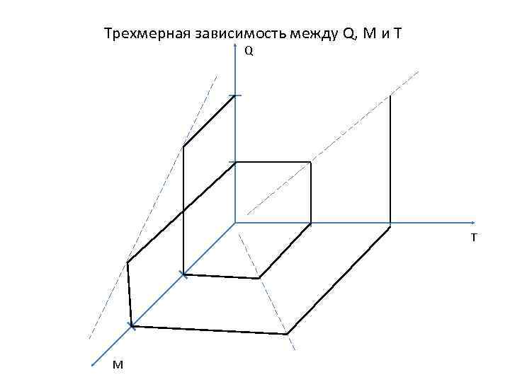 Трехмерная зависимость между Q, M и T Q T M 