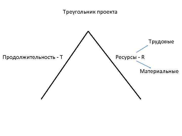 Треугольник проекта. Треугольник Лебедева. Проектный треугольник Лебедева.