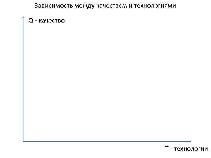 Зависимость между качеством и технологиями Q - качество T - технологии 