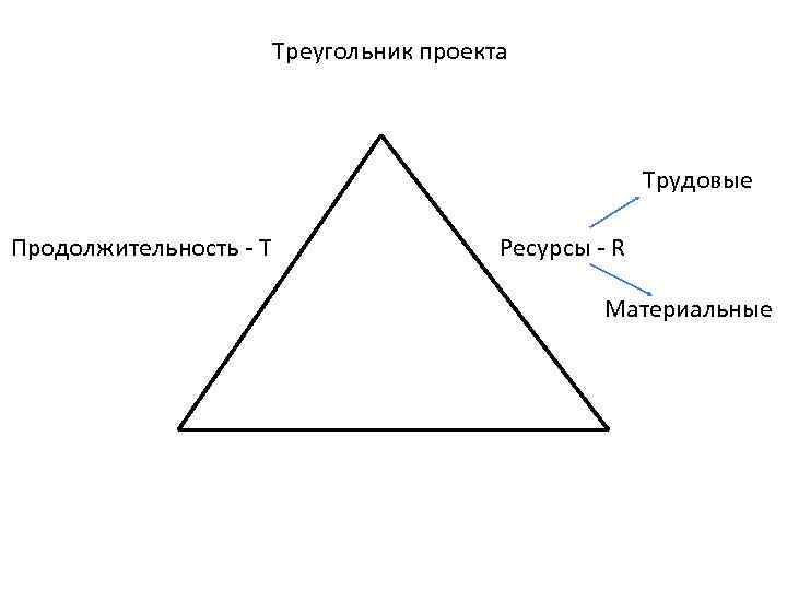 Треугольник проекта. Проектный треугольник рисунок. Золотой треугольник проекта. Грани проектного треугольника.