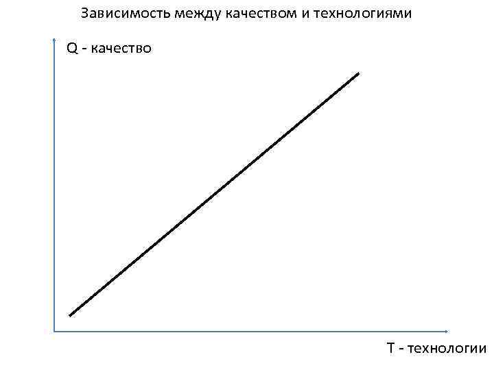 Зависимость между качеством и технологиями Q - качество T - технологии 