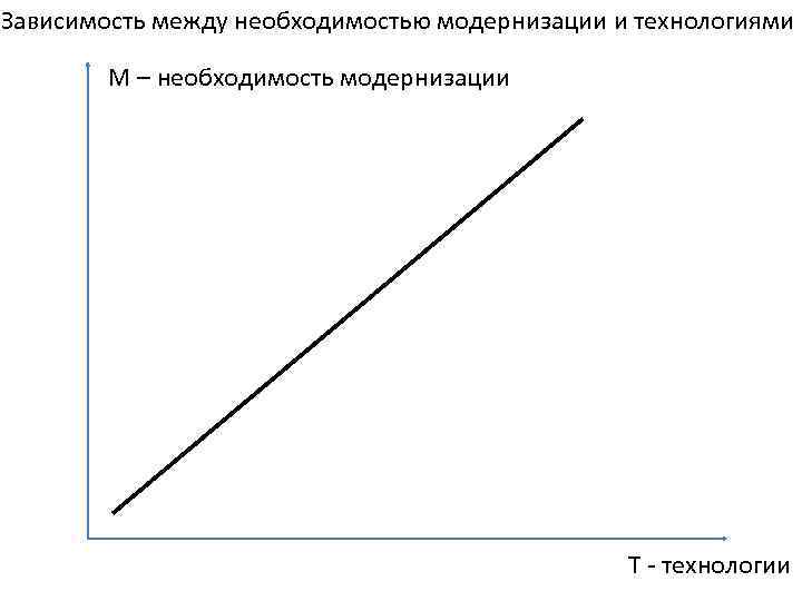 Зависимость между необходимостью модернизации и технологиями М – необходимость модернизации T - технологии 