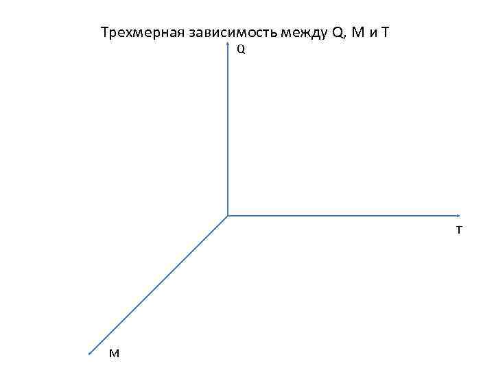 Трехмерная зависимость между Q, M и T Q T M 