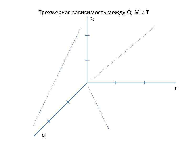 Трехмерная зависимость между Q, M и T Q T M 