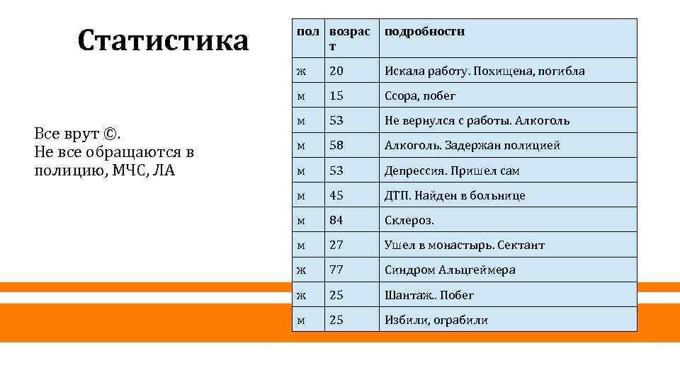 Статистика подробности ж 20 Искала работу. Похищена, погибла м Все врут ©. Не все