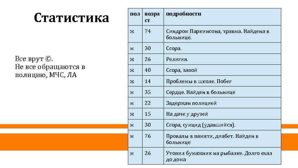 Статистика подробности ж 74 Синдром Паркинсона, травма. Найдена в больнице. м Все врут ©.