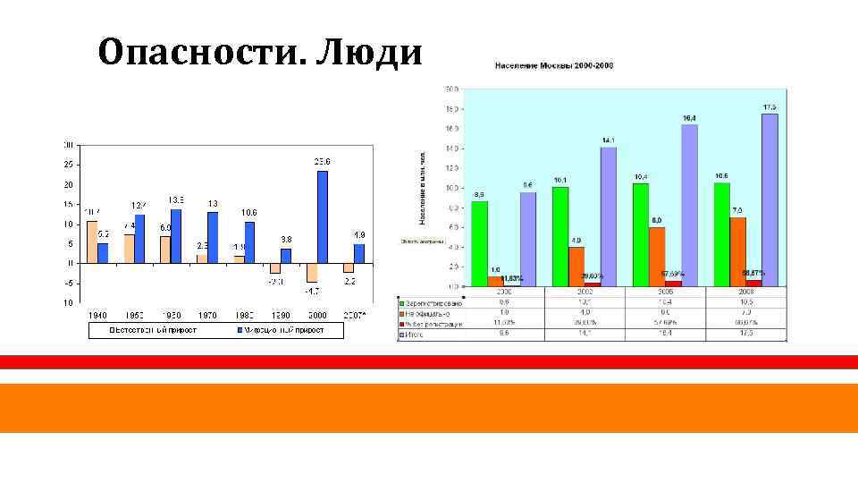 Опасности. Люди Click to edit the outline text format Second Outline Level Third Outline
