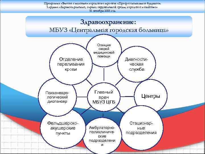 Программа «Вместе с властью» городского проекта «Профессиональное будущее» . 1 группа «Здравоохранение, охрана окружающей