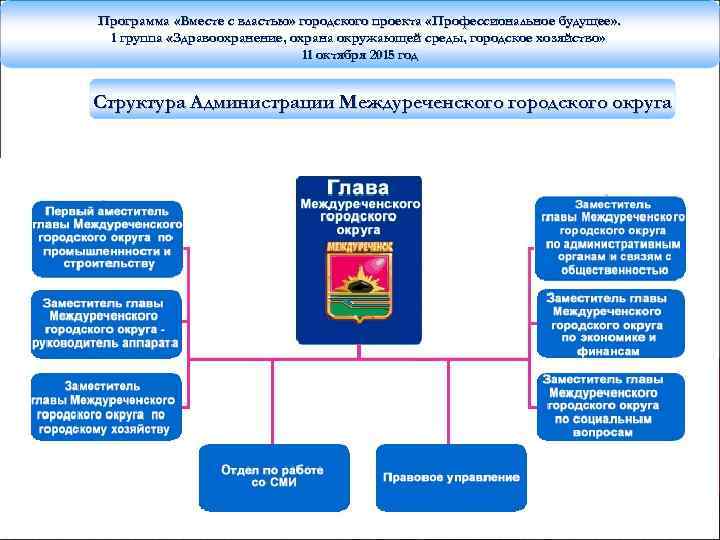 Программа «Вместе с властью» городского проекта «Профессиональное будущее» . 1 группа «Здравоохранение, охрана окружающей