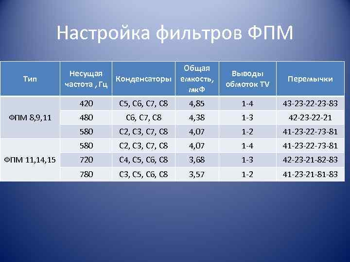 Настройка фильтров ФПМ Тип Несущая Конденсаторы частота , Гц Общая емкость, мк. Ф Выводы