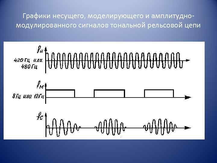 Графики несущего, моделирующего и амплитудномодулированного сигналов тональной рельсовой цепи 