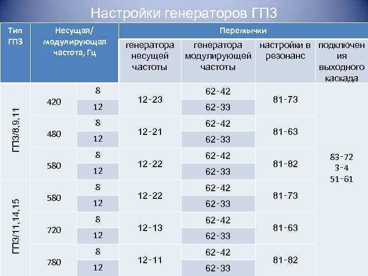 Настройки генераторов ГП 3 Тип ГП 3 Несущая/ модулирующая частота, Гц ГП 3/8, 9,