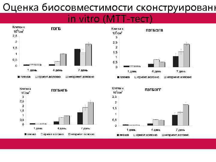 Оценка биосовместимости сконструированн in vitro (МТТ-тест) 