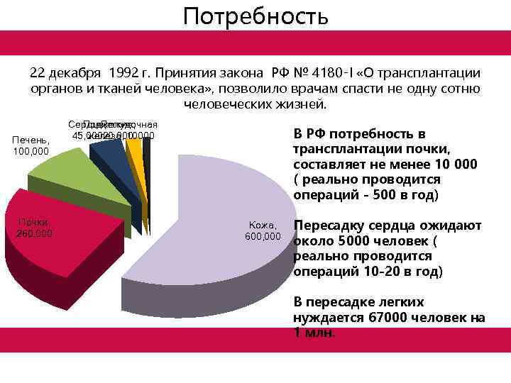 Человек и закон трансплантация органов. Закон о трансплантации органов. Трансплантация органов в России статистика. Закон РФ 