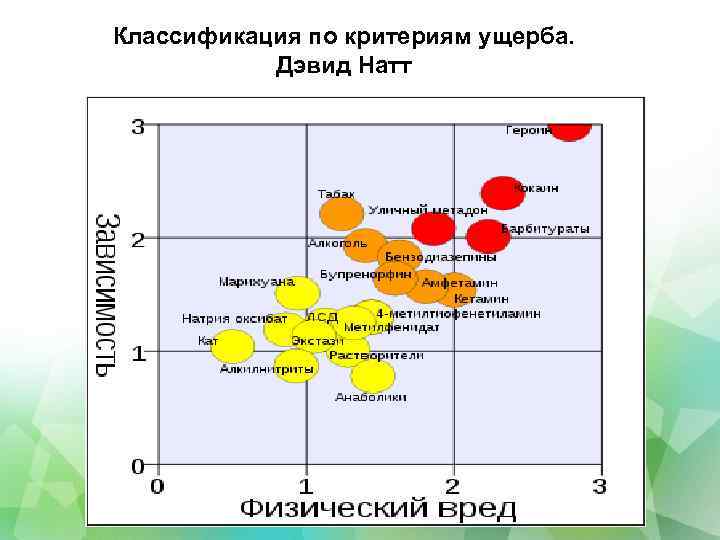 Классификация по критериям ущерба. Дэвид Натт 