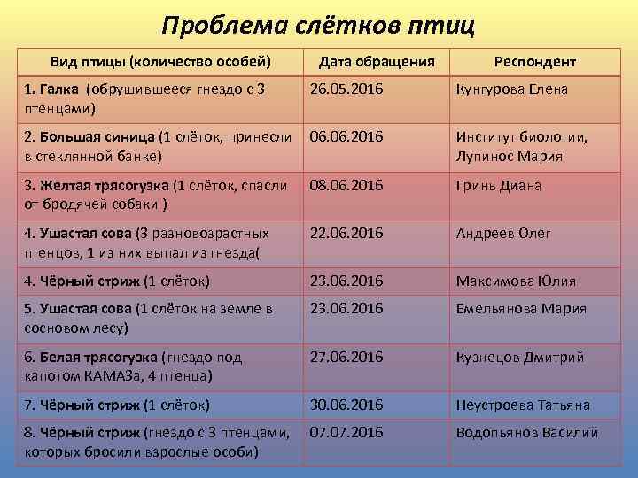 Проблема слётков птиц Вид птицы (количество особей) Дата обращения Респондент 1. Галка (обрушившееся гнездо