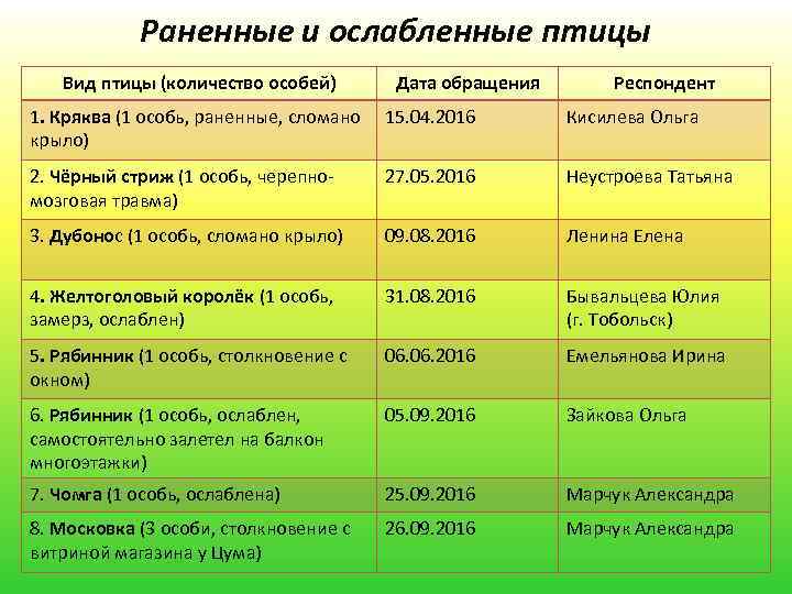 Раненные и ослабленные птицы Вид птицы (количество особей) Дата обращения Респондент 1. Кряква (1