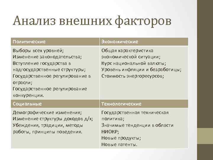 Анализ внешних факторов Политические Экономические Выборы всех уровней; Изменение законодательства; Вступление государства в надгосударственные