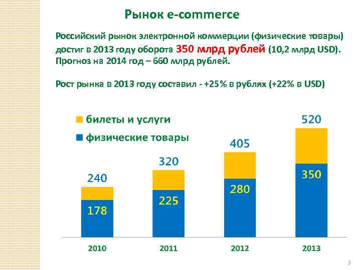 Рынок e-commerce Российский рынок электронной коммерции (физические товары) достиг в 2013 году оборота 350