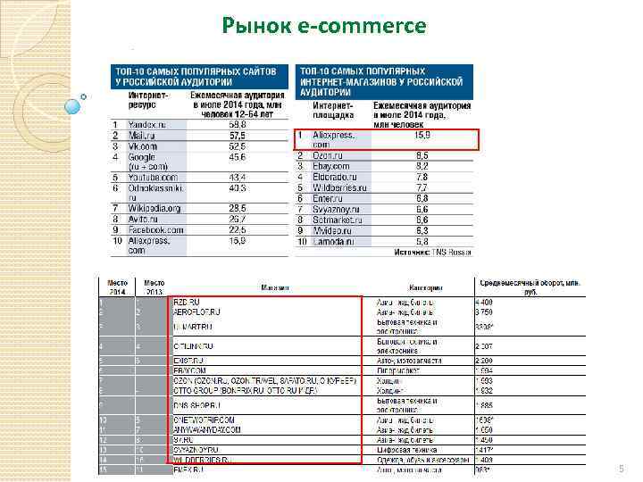 Рынок e-commerce 5 