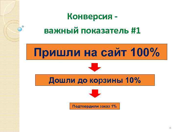 Конверсия важный показатель #1 Пришли на сайт 100% Дошли до корзины 10% Подтвердили заказ