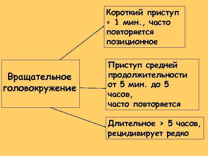 Короткий приступ < 1 мин. , часто повторяется позиционное Вращательное головокружение Приступ средней продолжительности