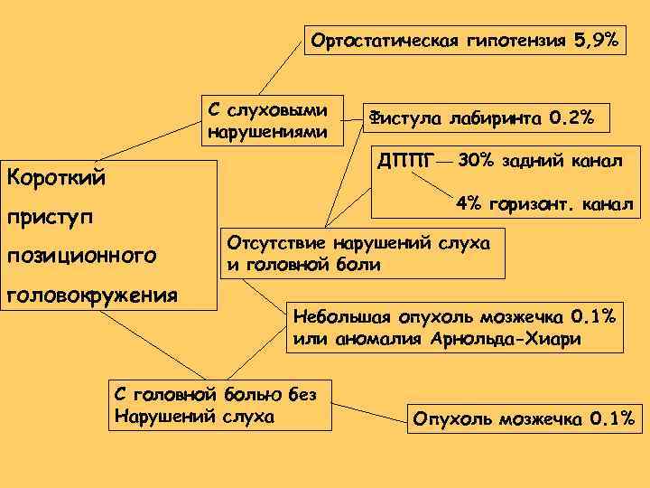 Ортостатическая гипотензия 5, 9% С слуховыми нарушениями Фистула лабиринта 0. 2% ДППГ Короткий 30%