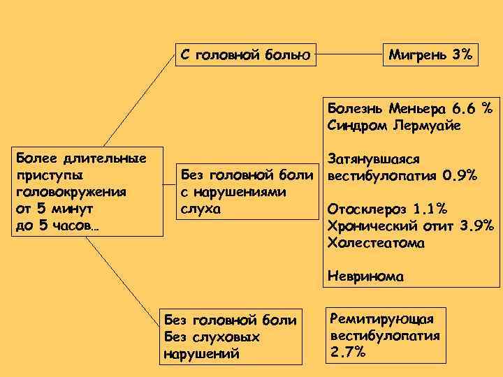 С головной болью Мигрень 3% Болезнь Меньера 6. 6 % Синдром Лермуайе Более длительные