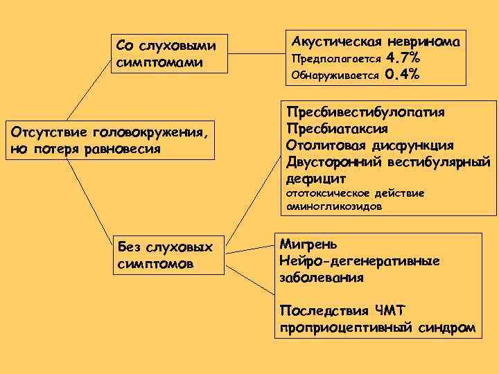 Со слуховыми симптомами Отсутствие головокружения, но потеря равновесия Акустическая невринома Предполагается 4. 7% Обнаруживается