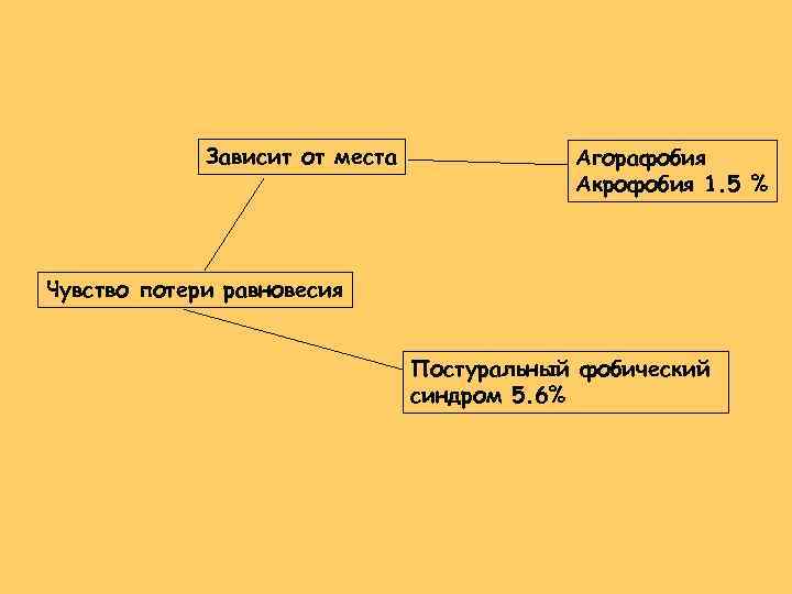 Зависит от места Агорафобия Акрофобия 1. 5 % Чувство потери равновесия Постуральный фобический синдром