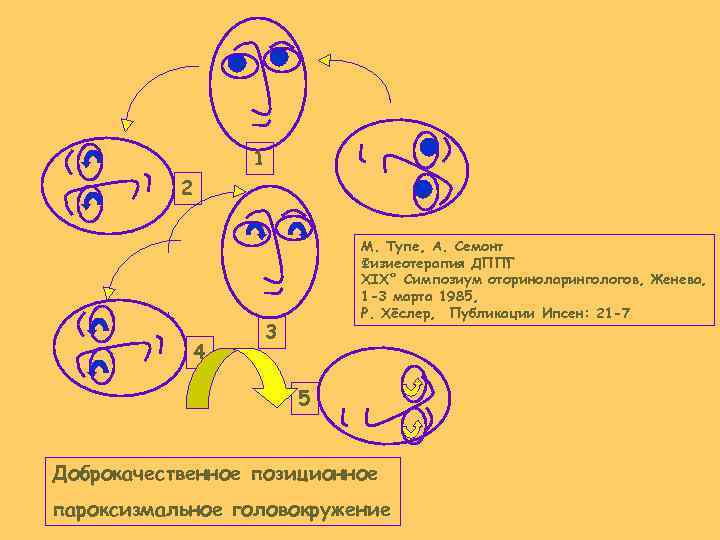 1 2 4 М. Тупе, А. Семонт Физиеотерапия ДППГ XIX° Симпозиум оториноларингологов, Женева, 1