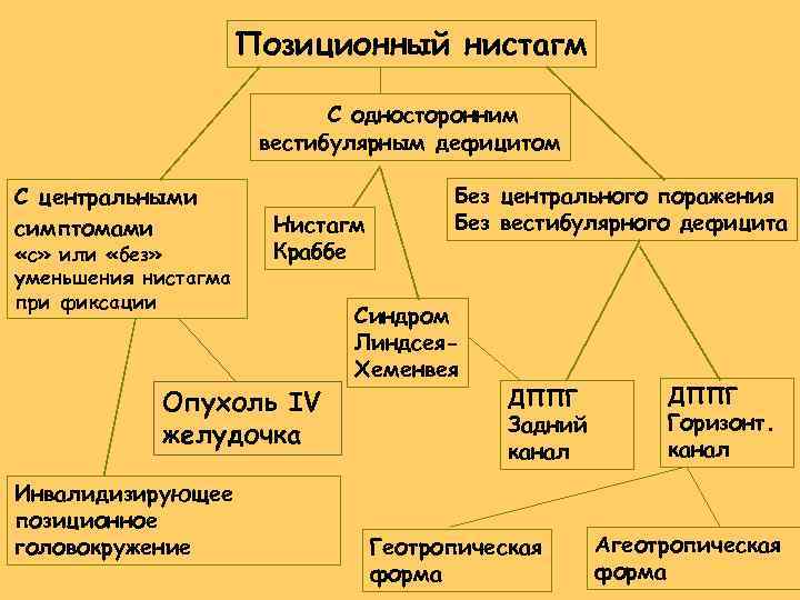 Позиционный нистагм С односторонним вестибулярным дефицитом С центральными симптомами «с» или «без» уменьшения нистагма