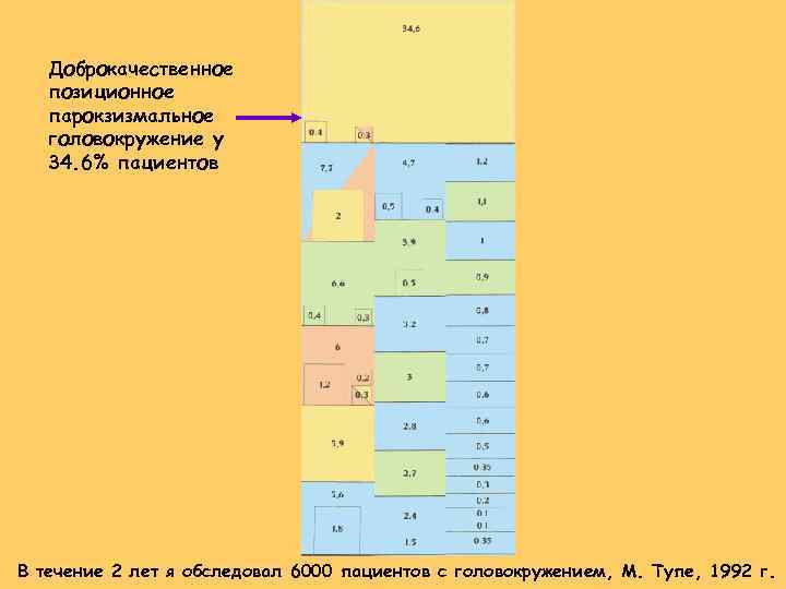 Доброкачественное позиционное парокзизмальное головокружение у 34. 6% пациентов В течение 2 лет я обследовал