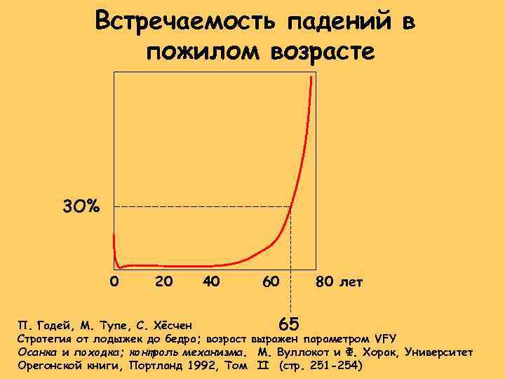 Встречаемость падений в пожилом возрасте 3 O% 0 20 40 60 80 лет П.