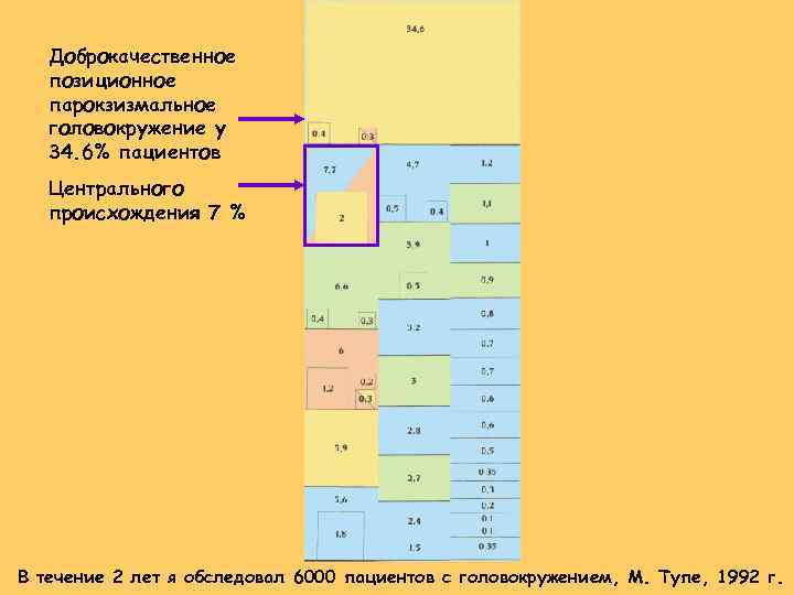 Доброкачественное позиционное парокзизмальное головокружение у 34. 6% пациентов Центрального происхождения 7 % В течение